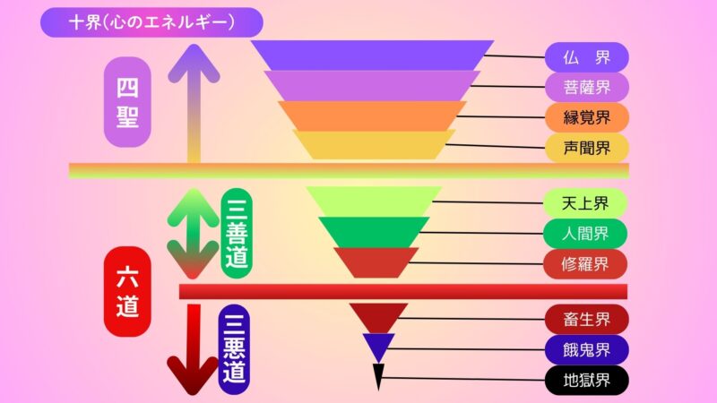 十界（心のエネルギー）