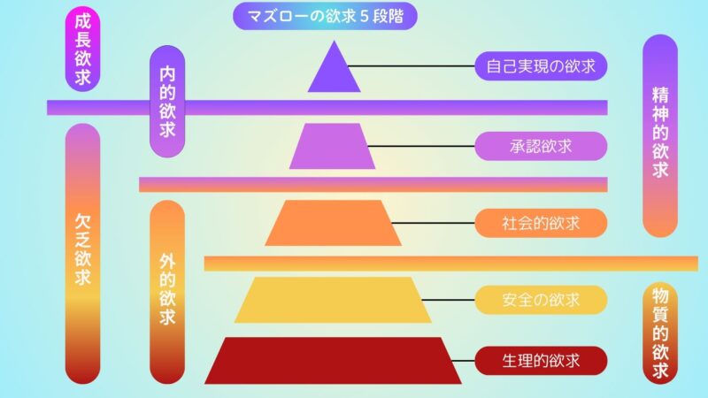 マズローの５段階欲求