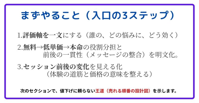 まずやること(入口の3ステップ)
1.評価軸を一文にする(誰の、どの悩みに、どう効く)
2.無料→低単価→本命の役割分担と香り合わせを決める
3.セッション前後の変化を見える化(体験の道筋と価格の意味を整える)
・次のセクションで、値下げに頼らない王道(売れる順番の設計図)を示します。