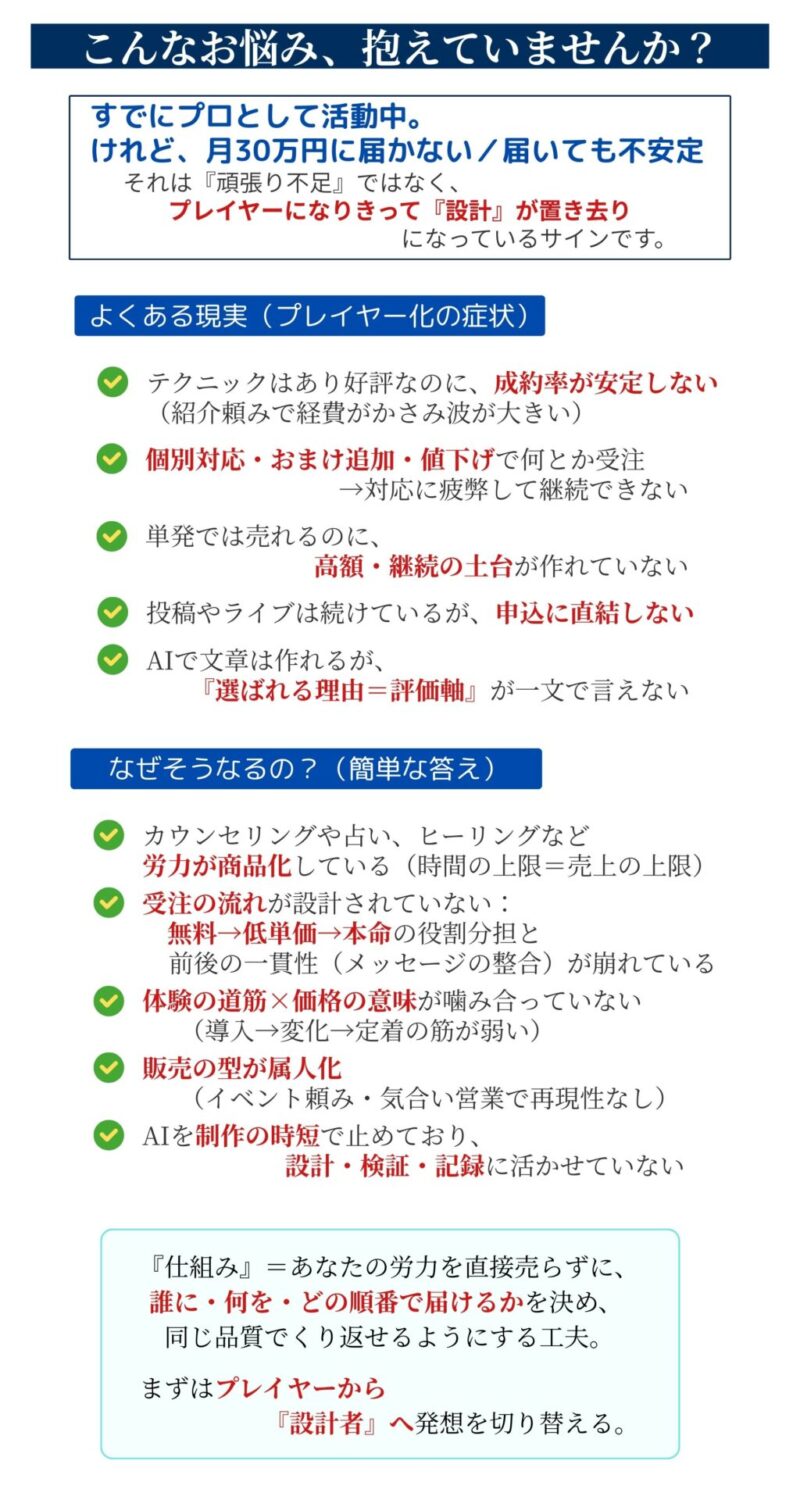 【こんなお悩み、抱えていませんか?】
すでにプロとして活動中。
けれど、月30万円に届かない/届いても不安定
それは『頑張り不足』ではなく、
プレイヤーになりきって『設計』が置き去り
になっているサインです。
【よくある現実(プレイヤー化の症状)】
・テクニックはあり好評なのに、成約率が安定しない(紹介頼みで経費がかさみ波が大きい)
・個別対応・おまけ追加・値下げで何とか受注→対応に疲弊して継続できない
・単発では売れるのに、高額・継続の土台が作れていない
・投稿やライブは続けているが、申込に直結しない
・AIで文章は作れるが、『選ばれる理由=評価軸』が一文で言えない
【なぜそうなるの?(簡単な答え)】
・カウンセリングや占い、ヒーリングなど労力が商品化している(時間の上限=売上の上限)
・受注の流れが設計されていない:無料→低単価→本命の役割分担と前後の一貫性(メッセージの整合)が崩れている
・体験の道筋×価格の意味が噛み合っていない(導入→変化→定着の筋が弱い)
・販売の型が属人化(イベント頼み・気合い営業で再現性なし)
・AIを制作の時短で止めており、設計・検証・記録に活かせていない
『仕組み』=あなたの労力を直接売らずに、誰に・何を・どの順番で届けるかを決め、 同じ品質でくり返せるようにする工夫。
まずはプレイヤーから『設計者』へ発想を切り替える。