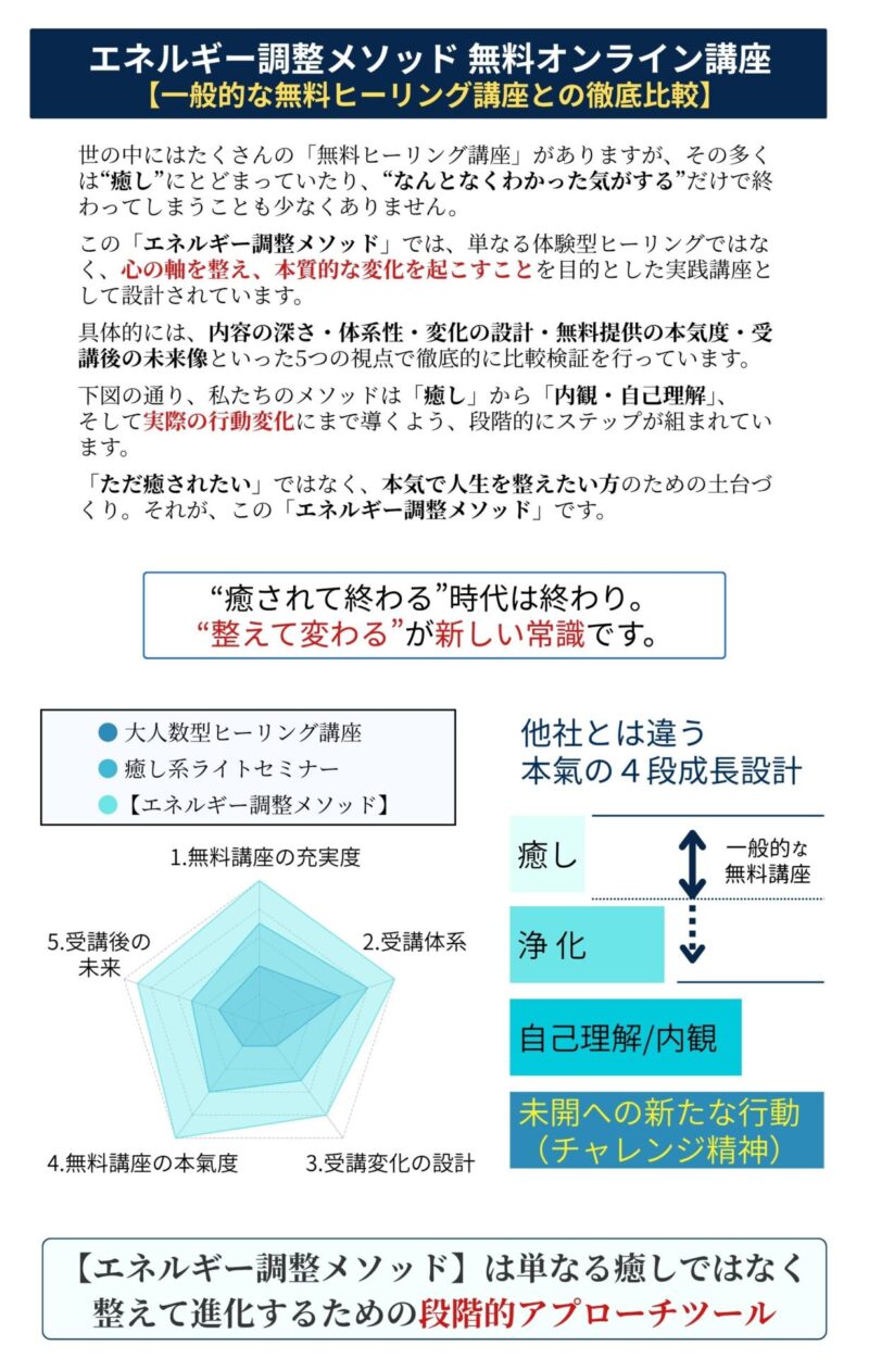 ----------
【比較表】
一般的な無料ヒーリング講座との比較
-----
【説明文】
世の中にはたくさんの「無料ヒーリング講座」がありますが、その多くは“癒し”にとどまっていたり、“なんとなくわかった気がする”だけで終わってしまうことも少なくありません。
この「エネルギー調整メソッド」では、単なる体験型ヒーリングではなく、心の軸を整え、本質的な変化を起こすことを目的とした実践講座として設計されています。
具体的には、内容の深さ・体系性・変化の設計・無料提供の本気度・受講後の未来像といった5つの視点で徹底的に比較検証を行っています。
下図の通り、私たちのメソッドは「癒し」から「内観・自己理解」、そして実際の行動変化にまで導くよう、段階的にステップが組まれています。
「ただ癒されたい」ではなく、本気で人生を整えたい方のための土台づくり。それが、この「エネルギー調整メソッド」です。
「“癒されて終わる”時代は終わり。“整えて変わる”が新しい常識です」
---
【レーダーチャート】画像パート
-----
【比較対象】
1.大人数型ヒーリング講座
#2d8bba
2.癒し系ライトセミナー
#41b8d5
3.【エネルギー調整メソッド】
#6ce5e8
・比較に使いたい5つの軸
1.無料講座の充実度
・大手は講師1人対生徒多数の為、誰にでもわかりやすく解説する初心者を優先する浅い内容中心になります。
・中小社は手が足りないのとコストカットのため、初歩の入り口段階の説明とわずかな癒し体験になることがほとんどです。
・我が社は、脳科学・心理・仏教・氣を統合し無料であっても4段階で深い部分にまで掘り下げる講座内容になっています。
2.受講体系
・大手は講師の手法を一方的に聴くだけになります。
・中小社は単発的で、断片的な知識提供になります。
・我が社は21日間ステップ設計+統合的理解ですので、本氣で知識を落とし込みたい方に向けた知識提供になります。
3.受講変化の設計
・大手は会場の空気感に呑まれてわかったような気分になって終了します。
・中小社は「氣付き」で終了します。
・我が社は「整え」→「自立」→「現実変化」まで導線ありで無料ながらも大きく成長できるところまで寄り添います。
4.無料講座の本氣度
・大手は受講者が多すぎるためにセミナーなどで講義を受けるだけになります。
・中小社は講師の経験や実績など少ない方が多いため、お試し感が強く浅い体験しか得られません。
・我が社は心の変化と成長に必要なアプローチをかける講座内容(約15〜20万円相当)の濃厚内容を無料提供。
5.受講後の未来
・大手はわかった気になって終了。
・中小社はなんとなく癒されて終了
・我が社は大きな感動の氣付きを得られて、さらなる学びを受講したくなります。
---
他者とは違う
本氣の成長設計
---
「癒し」→「浄化」→「自己理解/内観」→「未開への新たな行動」
・エネルギー調整メソッドは単なる癒しではなく、整えて進化するための段階的アプローチツールです。